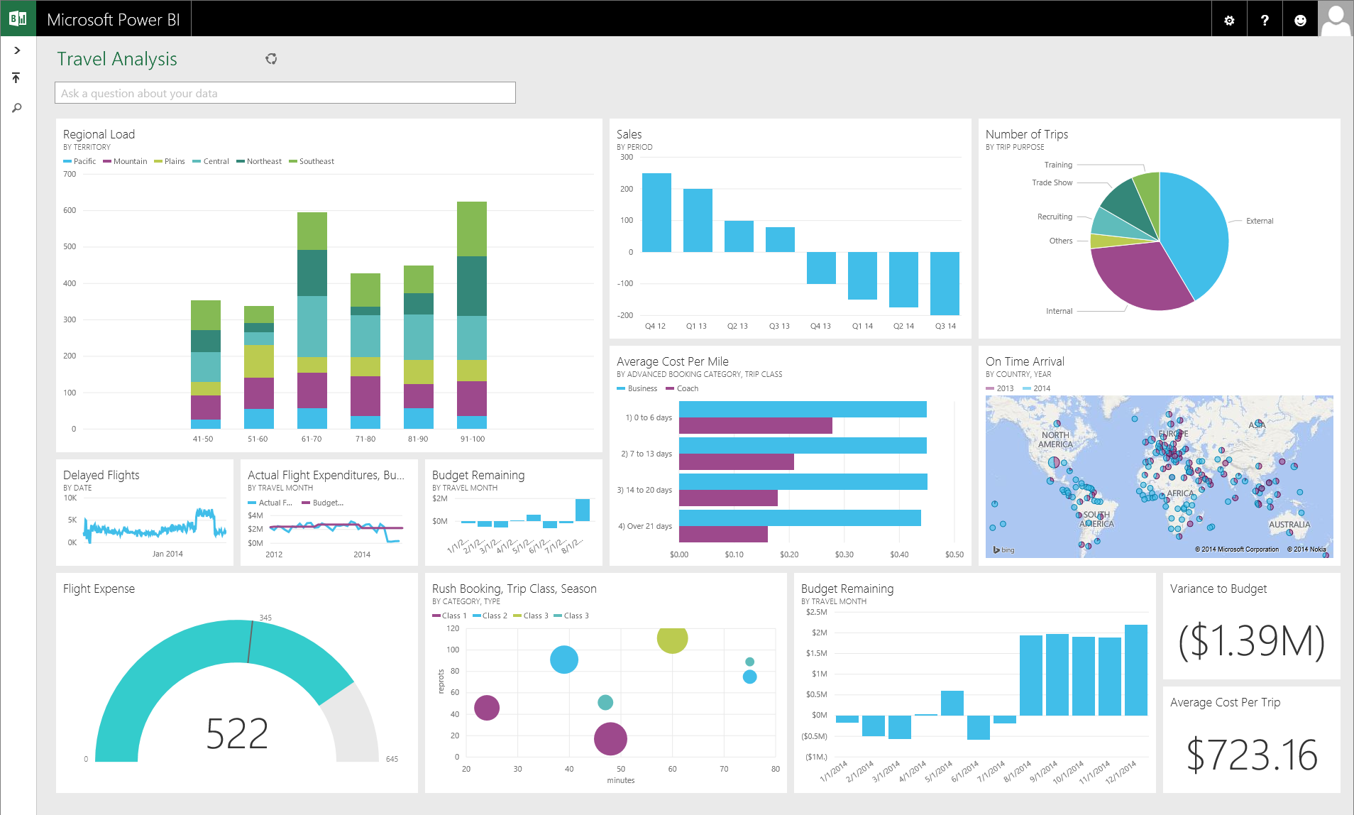 Power BI Dashboard